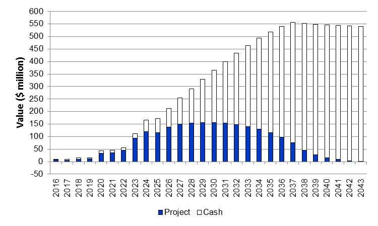 Value after